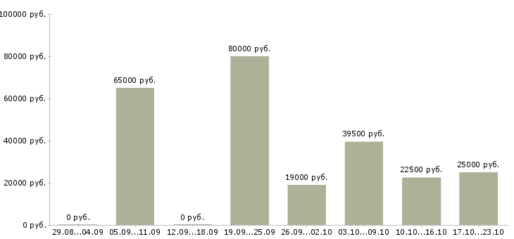 Вакансии директор по продажам продажи в Краснодаре - Медиана зарплат директор по продажам продажи в Краснодаре за 2 месяца