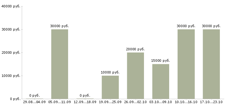 Вакансии для всех в Самаре - Медиана зарплат для всех в Самаре за 2 месяца