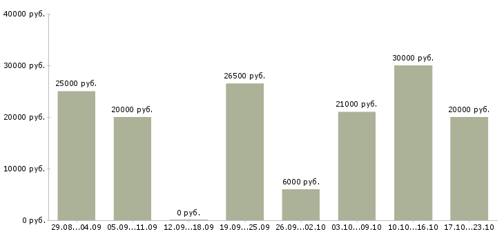 Вакансии для менеджеров в Ижевске - Медиана зарплат для менеджеров в Ижевске за 2 месяца