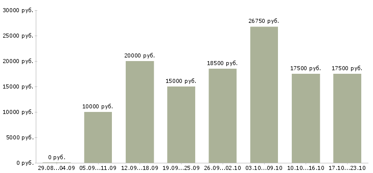 Вакансии для новичков в Ижевске - Медиана зарплат для новичков в Ижевске за 2 месяца