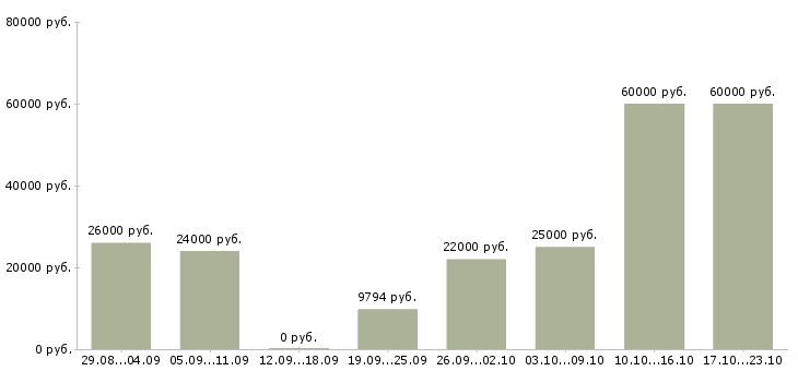 Вакансии заведующий складом в Екатеринбурге - Медиана зарплат заведующий складом в Екатеринбурге за 2 месяца