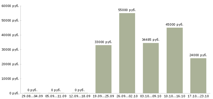 Вакансии инженер Якутия - Медиана зарплат инженер Якутия за 2 месяца