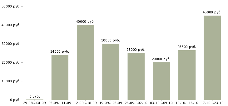 Вакансии инженер по в Воронеже - Медиана зарплат инженер по в Воронеже за 2 месяца