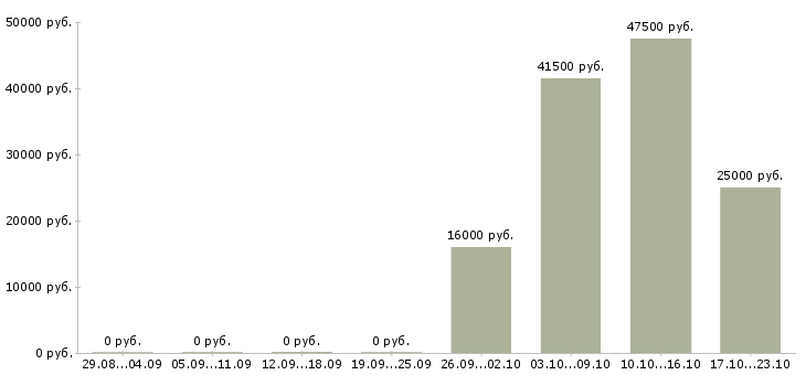 Вакансии кладовщик грузчик Чечня - Медиана зарплат кладовщик грузчик Чечня за 2 месяца