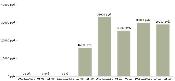 Вакансии кладовщик продавец Хакасия - Медиана зарплат кладовщик продавец Хакасия за 2 месяца
