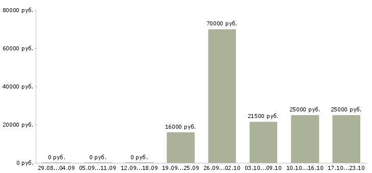 Вакансии кладовщик экспедитор Хакасия - Медиана зарплат кладовщик экспедитор Хакасия за 2 месяца