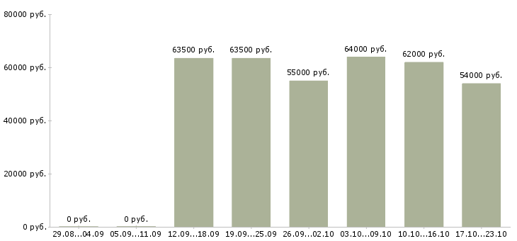 Вакансии комплектовщик в магазин в Москве - Медиана зарплат комплектовщик в магазин в Москве за 2 месяца