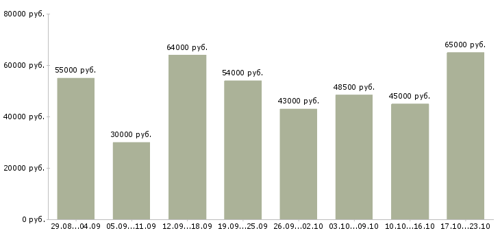 Вакансии комплектовщик подработка в Москве - Медиана зарплат комплектовщик подработка в Москве за 2 месяца