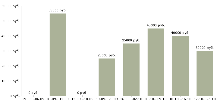 Вакансии комплектовщица в Иркутске - Медиана зарплат комплектовщица в Иркутске за 2 месяца