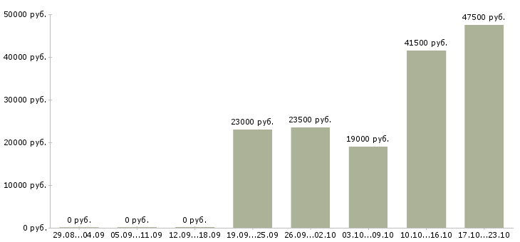Вакансии комплектовщица в Тамбове - Медиана зарплат комплектовщица в Тамбове за 2 месяца