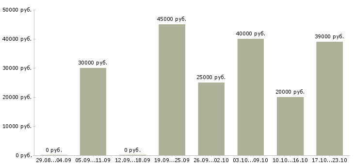 Вакансии комфортная работа в Оренбурге - Медиана зарплат комфортная работа в Оренбурге за 2 месяца
