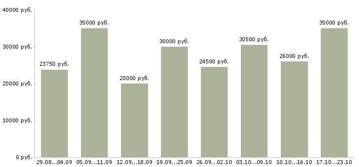 Вакансии консультант в Мурманске - Медиана зарплат консультант в Мурманске за 2 месяца