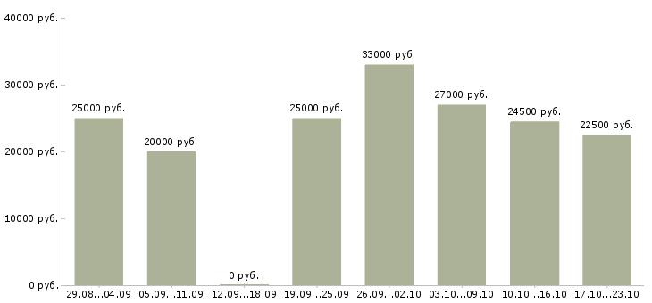 Вакансии консультант в Смоленске - Медиана зарплат консультант в Смоленске за 2 месяца