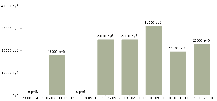 Вакансии консультант компании Мордовия - Медиана зарплат консультант компании Мордовия за 2 месяца