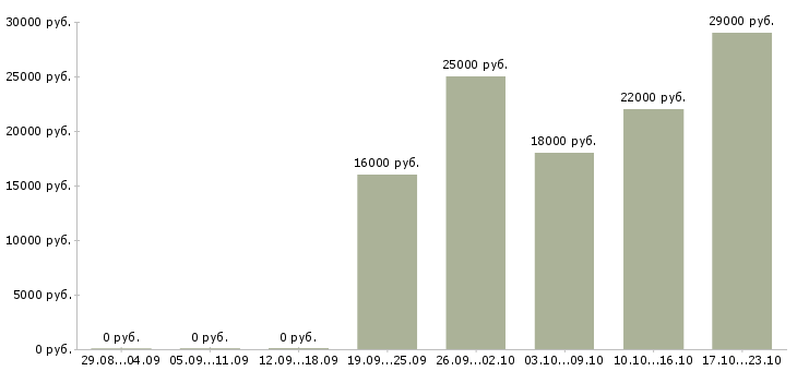 Вакансии консультант отдела Мордовия - Медиана зарплат консультант отдела Мордовия за 2 месяца