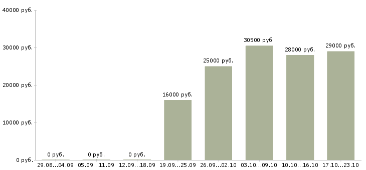 Вакансии курьер консультант Хакасия - Медиана зарплат курьер консультант Хакасия за 2 месяца