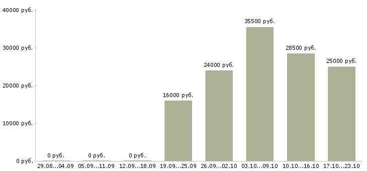 Вакансии курьер представитель Хакасия - Медиана зарплат курьер представитель Хакасия за 2 месяца