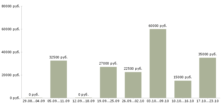 Вакансии личный менеджер в Иркутске - Медиана зарплат личный менеджер в Иркутске за 2 месяца