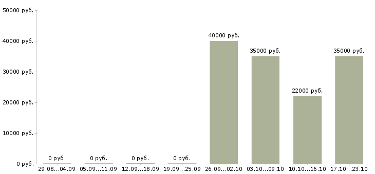 Вакансии логист менеджер Чечня - Медиана зарплат логист менеджер Чечня за 2 месяца