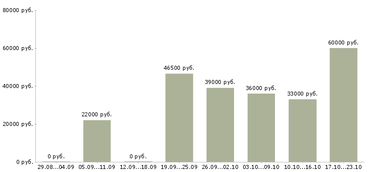 Вакансии менеджер в отдел по продажам в Уфе - Медиана зарплат менеджер в отдел по продажам в Уфе за 2 месяца