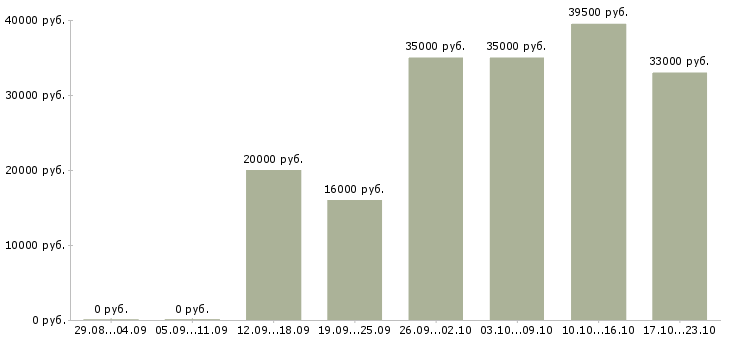 Вакансии менеджер в офис Мордовия - Медиана зарплат менеджер в офис Мордовия за 2 месяца