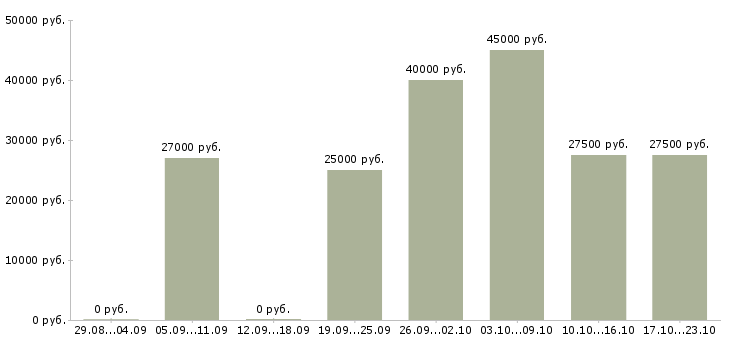 Вакансии менеджер заказа в Екатеринбурге - Медиана зарплат менеджер заказа в Екатеринбурге за 2 месяца