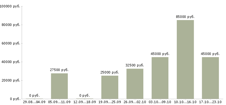 Вакансии менеджер отдела активных продаж Татарстан - Медиана зарплат менеджер отдела активных продаж Татарстан за 2 месяца