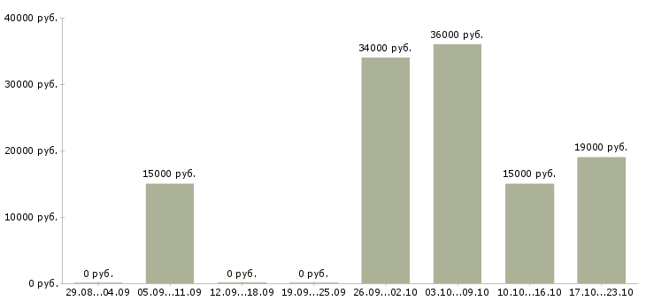 Вакансии менеджер отдела продажам в Красноярске - Медиана зарплат менеджер отдела продажам в Красноярске за 2 месяца