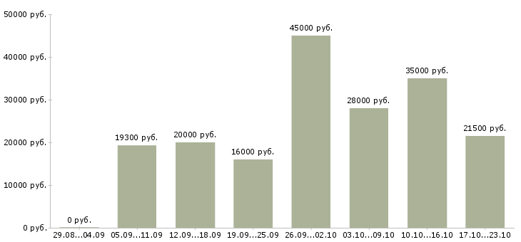 Вакансии менеджер офис менеджер в Тольятти - Медиана зарплат менеджер офис менеджер в Тольятти за 2 месяца
