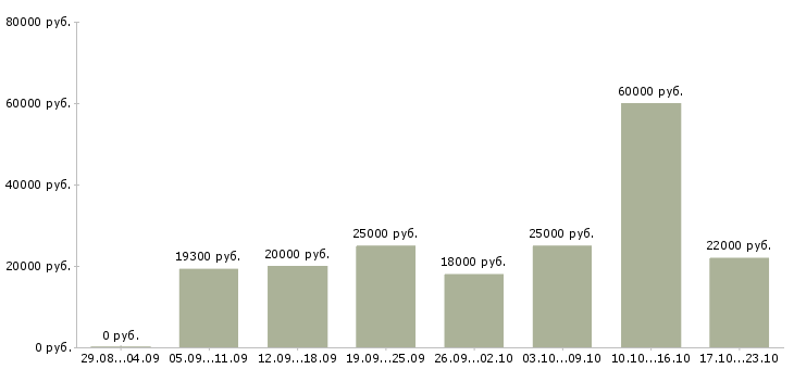 Вакансии менеджер офиса в Тольятти - Медиана зарплат менеджер офиса в Тольятти за 2 месяца