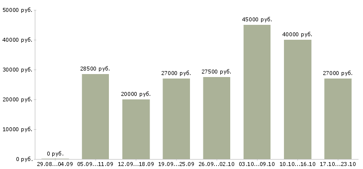 Вакансии менеджер по документации в Екатеринбурге - Медиана зарплат менеджер по документации в Екатеринбурге за 2 месяца