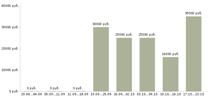 Вакансии менеджер по интернет продажам в Краснодаре - Медиана зарплат менеджер по интернет продажам в Краснодаре за 2 месяца