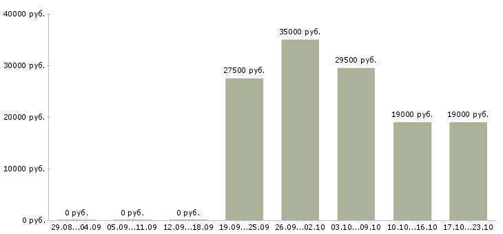 Вакансии менеджер по информации Мордовия - Медиана зарплат менеджер по информации Мордовия за 2 месяца