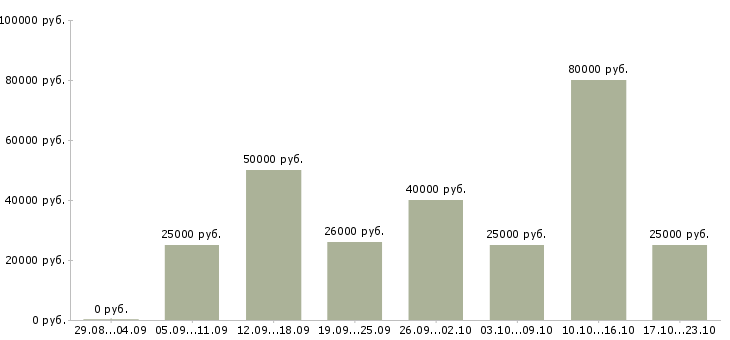 Вакансии менеджер по корпоративному обучению в Казани - Медиана зарплат менеджер по корпоративному обучению в Казани за 2 месяца