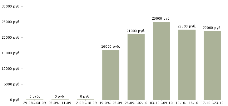 Вакансии менеджер по курьерам Хакасия - Медиана зарплат менеджер по курьерам Хакасия за 2 месяца