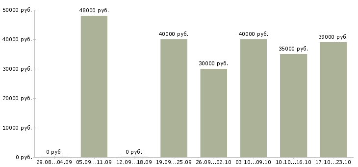 Вакансии менеджер по продажам в салон Санкт-петербург - Медиана зарплат менеджер по продажам в салон Санкт-петербург за 2 месяца