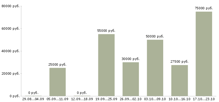 Вакансии менеджер по продажам на территории в Уфе - Медиана зарплат менеджер по продажам на территории в Уфе за 2 месяца