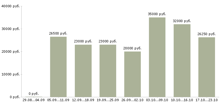 Вакансии менеджер по работе в клиентами в Ижевске - Медиана зарплат менеджер по работе в клиентами в Ижевске за 2 месяца
