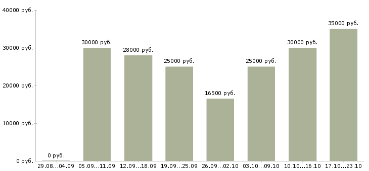 Вакансии менеджер по работе клиентами в Оренбурге - Медиана зарплат менеджер по работе клиентами в Оренбурге за 2 месяца