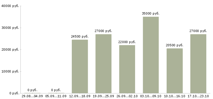 Вакансии менеджер по развитию клиентов в Иркутске - Медиана зарплат менеджер по развитию клиентов в Иркутске за 2 месяца