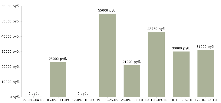 Вакансии менеджер по сопровождению в Екатеринбурге - Медиана зарплат менеджер по сопровождению в Екатеринбурге за 2 месяца