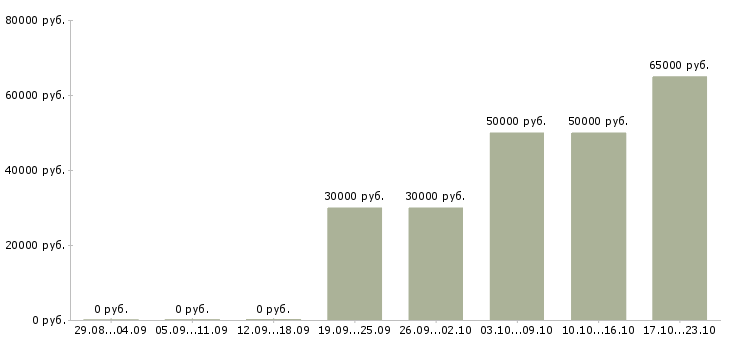 Вакансии менеджер рекламной группы в Москве - Медиана зарплат менеджер рекламной группы в Москве за 2 месяца