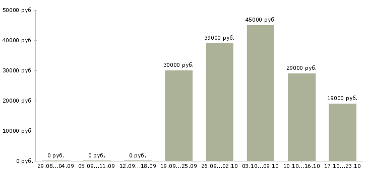 Вакансии менеджер руководитель в Волгограде - Медиана зарплат менеджер руководитель в Волгограде за 2 месяца