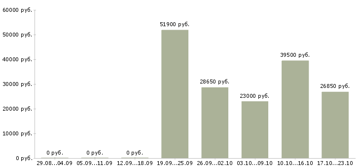 Вакансии менеджер специалист по продажам в Кемерово - Медиана зарплат менеджер специалист по продажам в Кемерово за 2 месяца
