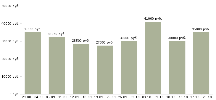 Вакансии менеджер счета в Новосибирске - Медиана зарплат менеджер счета в Новосибирске за 2 месяца