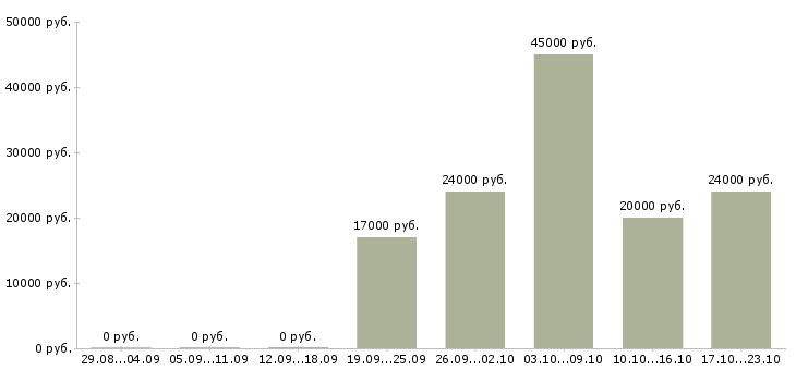 Вакансии оператор по работе с клиентами в Красноярске - Медиана зарплат оператор по работе с клиентами в Красноярске за 2 месяца