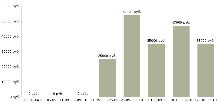 Вакансии оператор продаж Бурятия - Медиана зарплат оператор продаж Бурятия за 2 месяца