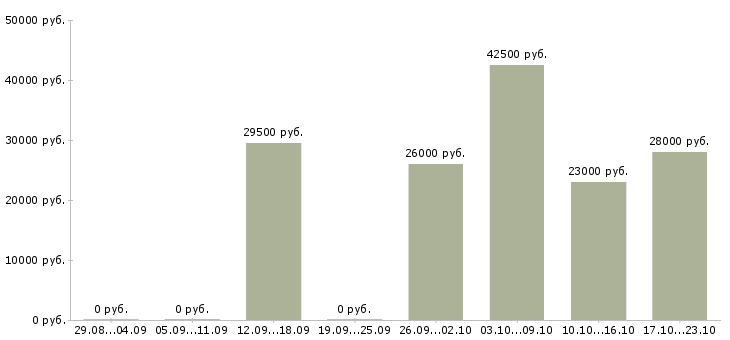 Вакансии операторы Чечня - Медиана зарплат операторы Чечня за 2 месяца