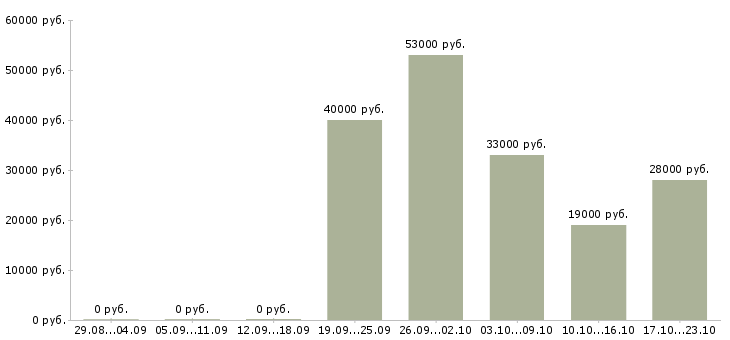 Вакансии официальный представитель компании Башкортостан - Медиана зарплат официальный представитель компании Башкортостан за 2 месяца
