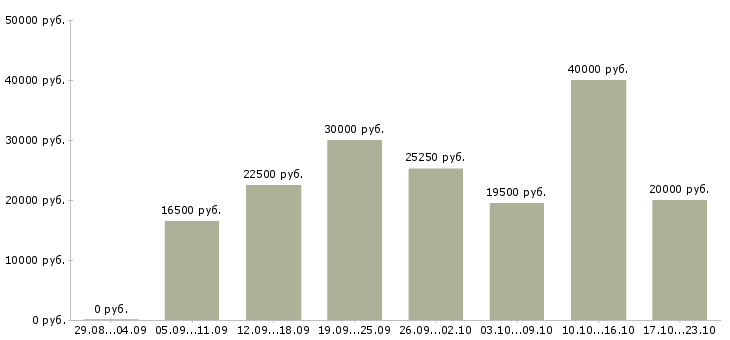Вакансии пользователь пк в Астрахани - Медиана зарплат пользователь пк в Астрахани за 2 месяца